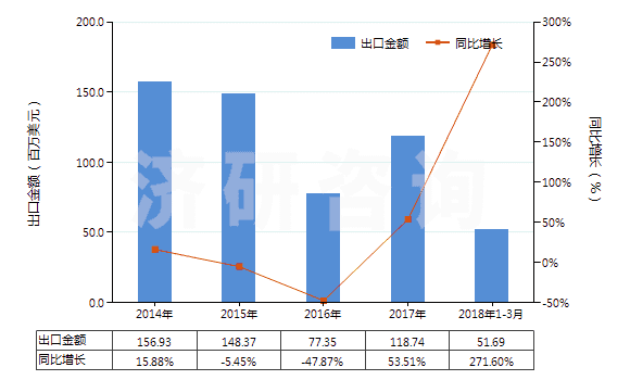 2014-2018年3月中國石油瀝青(HS27132000)出口總額及增速統(tǒng)計